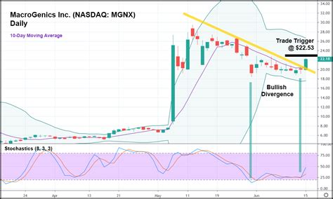 MGNX Earnings Date and Information. MacroGenics last released its earnings results on November 6th, 2023. The biopharmaceutical company reported ($0.52) earnings per share (EPS) for the quarter, missing analysts' consensus estimates of ($0.03) by $0.49. The company earned $10.40 million during the quarter, compared to analysts' expectations of .... 