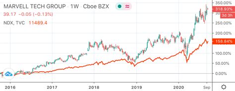 Sep 29, 2023 · Marvell Technology ( MRVL -0.57%) and Texas Instruments ( TXN 0.20%) (TI) are both well-diversified chipmakers that serve a wide range of markets. But over the past 12 months, Marvell's stock ... . 