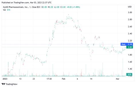 Nasdaq mymd. Find the latest dividend history for MyMD Pharmaceuticals, Inc. Common Stock (MYMD) at Nasdaq.com. 