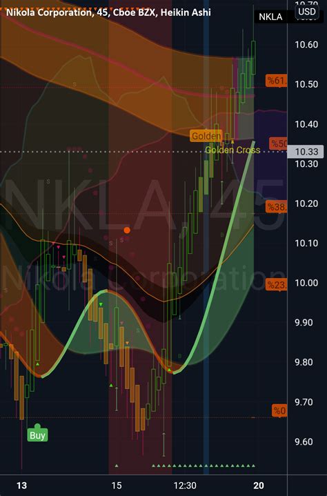 Nikola is expected to post a loss of $0.13 per share for the current quarter, representing a year-over-year change of +64.9%. Over the last 30 days, the Zacks Consensus Estimate has changed +12.2% .... 