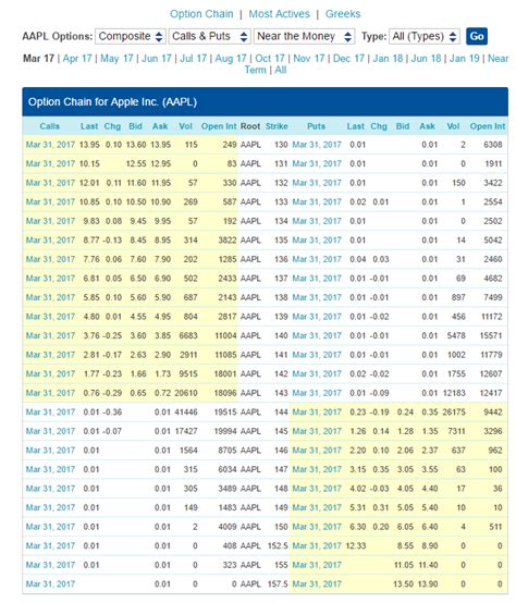 Call and put options are quoted in a table called a chain sheet. The chain sheet shows the price, volume and open interest for each option strike price and expiration month. Nasdaq provides call .... 