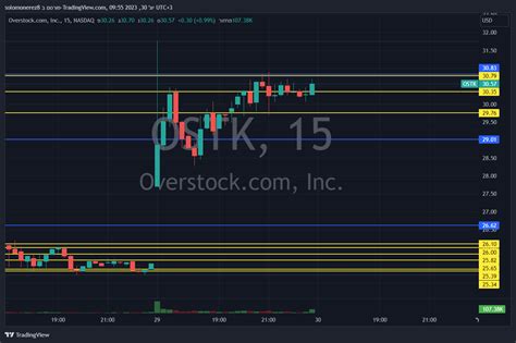 Mar 1, 2019 · The OSTK stock price was $16 at the end of July 2017. Within less than six months, the price was over $90, as Overstock benefited from bitcoin/blockchain optimism. And by December of last year ... 
