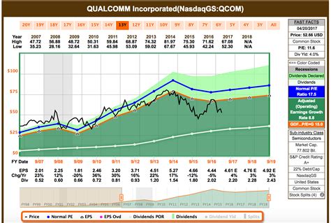 Analyzing the last ten years, QCOM's PE ratio reached its highest point in the Dec 2018 quarter at 37.13, with a price of $56.81 and an EPS of $1.53. The Sep .... 