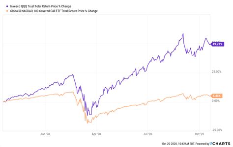 I was shocked when I saw the 2021 performance of Global X NASDAQ 100 Covered Call ETF (NASDAQ: QYLD) compared to that of the Invesco QQQ Trust (NASDAQ: QQQ), which tracks the NASDAQ 100.