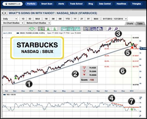 SBUX ‎ -0.10% ‎. It’s bad news for Starbucks ( NASDAQ:SBUX) as the coffee giant found itself on the bad end of a new analyst note. Word out of M Science says sales are off, and that’s got ...