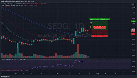 (NASDAQ: SEDG) forecast ROA is 14%, which is higher than the forecast US Solar industry average of 13.59%. What is SEDG's Price Target? According to 22 Wall Street analyst s that have issued a 1 year SEDG price target, the average SEDG price target is $129.02 , with the highest SEDG stock price forecast at $356.00 and the lowest SEDG stock price forecast …