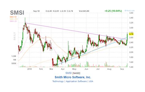 Company Reports Sequential Revenue Growth and $1.5 million of Cash Flow From Operations During the Quarter Smith Micro Software, Inc. (Nasdaq: SMSI) ('Smith Micro' or the 'Company') today reported .... 