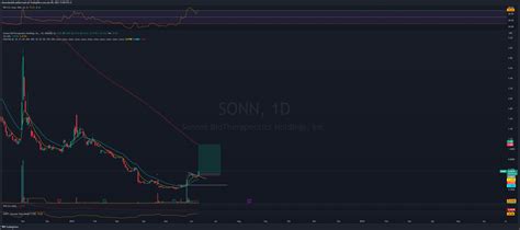 Why Is SONN Stock Moving? SONN stock is 