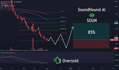 SoundHound AI Inc stock price (SOUN). NASDAQ: SOUN. Buying or selling a stock that's not traded in your local currency? Don't let the currency conversion .... 