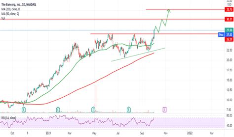 May 26, 2023 · One example is The Bancorp (NASDAQ:TBBK), a bank incorporated in 1999 and headquartered in Wilmington, Delaware. TradingView The price per share of The Bancorp is only 9% far from pre-crisis ... . 
