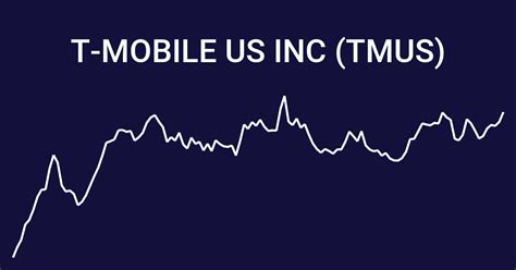 T-Mobile US, Inc. has a twelve month low of $124.92 and a twelve month high of $153.36. The company has a market capitalization of $172.29 billion, a P/E ratio of 23.13 and a beta of 0.53. The .... 