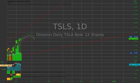 Find the latest quotes for Direxion Daily TSLA Bear 1X Shares (TSLS) as well as ETF details, charts and news at Nasdaq.com.. 