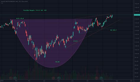 Texas Instruments Stock Price, News & 