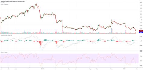 Walgreens Boots Alliance, stock went from $33 at the end of 2009 to $58 at the end of 2019, representing a change of 79.1%. During the same time period, CVS Health went from $27 to $74 .... 