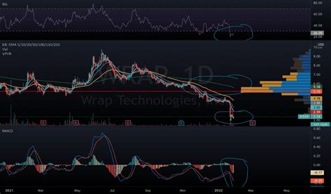 Dec 1, 2023 · Wrap Technologies Earnings - Frequently Asked Questions. When is Wrap Technologies's earnings date? Wrap Technologies has not confirmed its next earnings publication date, but the company's estimated earnings date is Wednesday, March 6th, 2024 based off last year's report dates. Learn more on WRAP's earnings history. . 