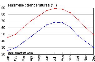 Now Hourly 10 Day Today's Weather - Nashville, TN Oct 23, 2023 2:34 AM Adventure Science Center -- Feels like -- Hi -- Lo -- -- Live Radar Weather Radar Map WEATHER DETAILS Nashville, TN Windchill -- Daily Rain -- Dew Point -- Monthly Rain -- Humidity -- Avg. Wind -- Pressure -- Wind Gust -- Sunrise -- Moon -- Sunset -- UV Index Low. Nashville tadar