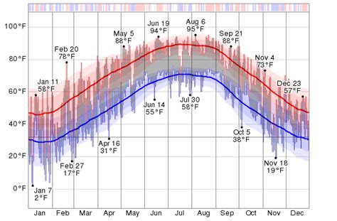 Nashville - Average temperatures (1991-2020) Month Min (°C) Max (°C) Mean (°C) Min (°F) Max (°F) Mean (°F) January-1.7: 9.1: 3.7: 29: 48: 38.7: February-0.5: 11.9: 5.7: 31: …. 