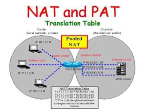 Nat and pat. 0. Network Address Translation ( NAT) and Port Address Translation ( PAT) both map IP addresses on an internal network to IP addresses on an external network. Which method of address translation you use depends on the types of networks that you are translating and the number of available IP addresses that you have. Please see. 
