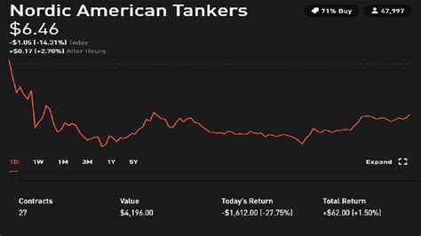 Nordic American Tanker. Nordic American Tankers Ltd. is an international tanker company, which engages in owning and operating of Suezmax crude oil tankers. The company was founded by Herbjørn Hansson on June 12, 1995 and is headquartered in Hamilton, Bermuda.. 