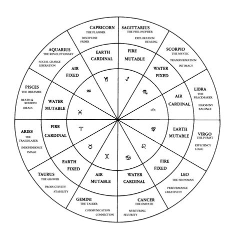 Natal Chart Worksheet 1 - Planets in the Signs & Houses