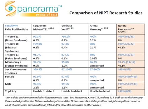 Panorama is a noninvasive prenatal screening test (NIPT) with 99.7% accuracy that reveals your baby's risk for genetic disorders as early as nine weeks. Pano...