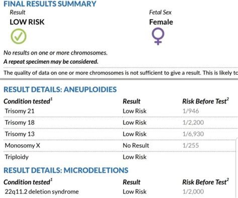 Natera test results time. August 2022 edited August 2022. I was talking to a friend today who used to work with prenatal testing. I discovered that the NIPT results are not very accurate unless you have a fetal fraction of 4% or higher. 🤯 I just got my results this weekend. It says my baby is low risk but my fetal fraction was 1.7%. 