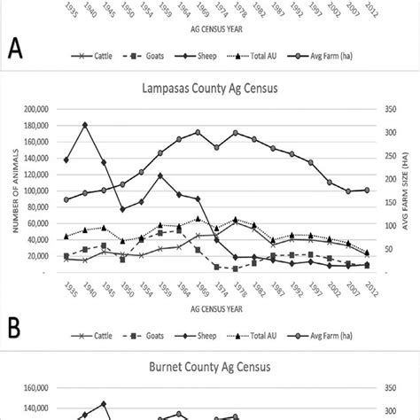 National Agricultural Statistics Service - Iowa - County Estimates