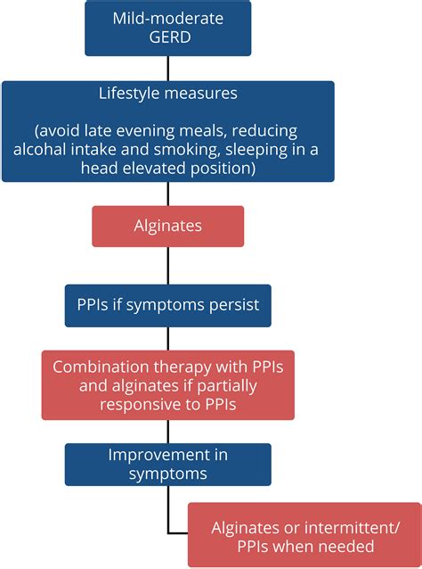 National Consensus on the Management of Gastroesophageal Reflux …