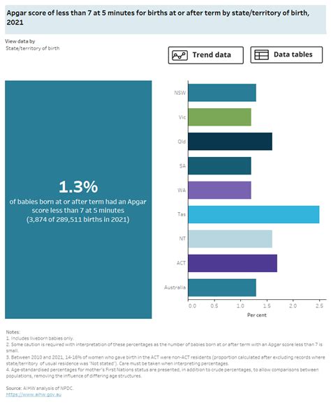 National Core Maternity Indicators, Apgar score of less than 7 …