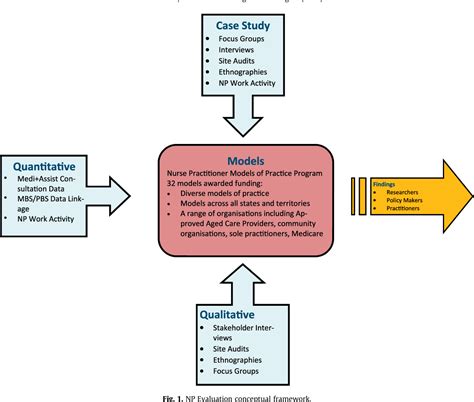 National Evaluation of the Nurse Practitioner: Aged Care Models …