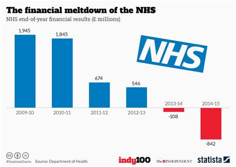 National Health Service (NHS) UK - Statistics & Facts Statista