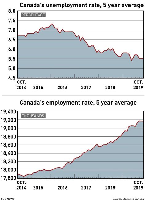 National employment numbers for October from Statistics Canada, at a glance