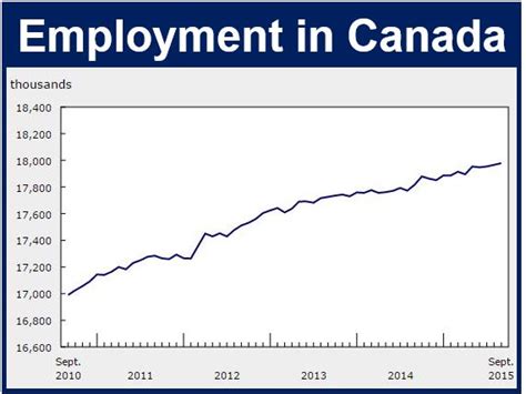National employment numbers for September from Statistics Canada, at a glance