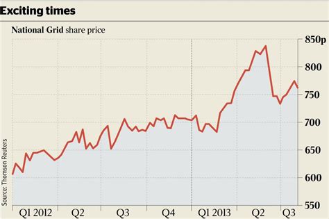 National grid share price. Things To Know About National grid share price. 