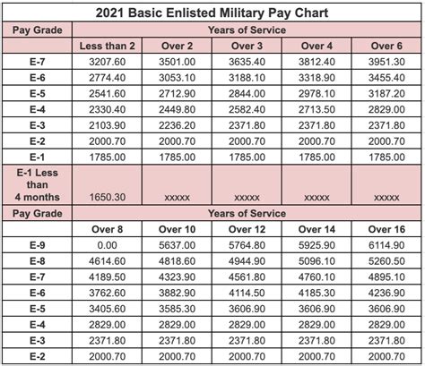 National guard pay per month. Basic Pay Rates: Commissioned Officers (Posted Dec. 2023) Commissioned Officers Credited With Over 4 Years of Active Duty Enlisted and/or Warrant Officer Service (Posted Dec. 2023) Warrant Officers (Posted Dec. 2023) Enlisted Members (Posted Dec. 2023) Complete AC and RC Pay Tables (All grades) are available in Word format: Active … 