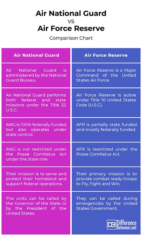 National guard vs reserves. National guard vs reserve . Career Advice Hi I was looking into the reserves before I found out about the national guard I was just wondering what the differences are between them from what the guard recruiter has told me it has better benefits and combat Mos but nothing specific I just want to get some clarity on the differences and how hard ... 