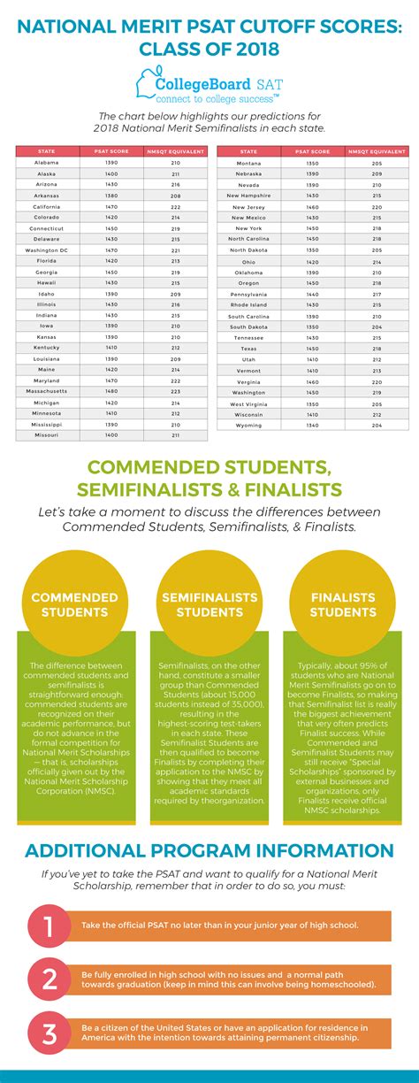 National merit scholarship program scores. If the message on a student’s Score Report indicates that the score is provided for guidance purposes only, the student’s scores cannot be considered in the National Merit Scholarship Program. Click here for more information about how the student can enter the National Merit Scholarship Program through alternate entry. 