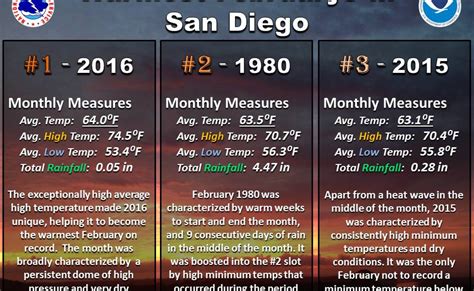 National weather san diego. Point Forecast: San Diego CA 32.72°N 117.15°W: Mobile Weather Information | En Español Last Update: 3:36 am PDT Oct 24, 2023 Forecast Valid: 10am PDT Oct 24, 2023-6pm PDT Oct 30, 2023 