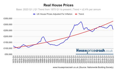 Nationwide UK House Prices Index Adjusted for Inflation [