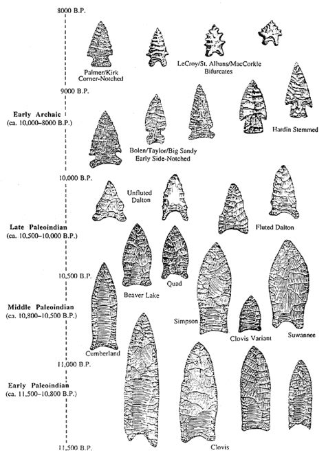 Native american arrowhead types. Stone Projectile Points Of The Pacific Northwest: An Arrowhead Collector’s Guide To Type Identification. By E. Scott Crawford (Carrollton, Tex.: Black Rock Publishing, ©2010. 130 p.) This work is the lifelong achievement of the author, an expert collector who began his journey in 1962. It identifies 62 different arrowhead, dart, and lance ... 