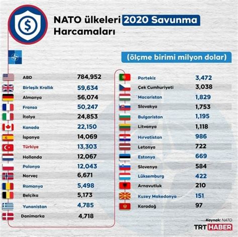Nato sıralaması