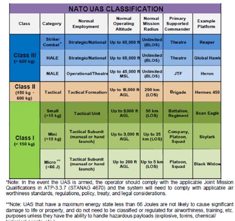 Nato uas classification.  NATO categorizes UAS into three dedicated classes...