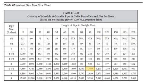 Natural Gas - Pipe Sizing Calculator - Engineering ToolBox