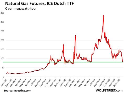 Natural Gas Futures for the European Markets Nasdaq