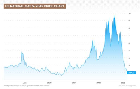 Natural Gas Price Forecast - Natural Gas Markets Continue to …