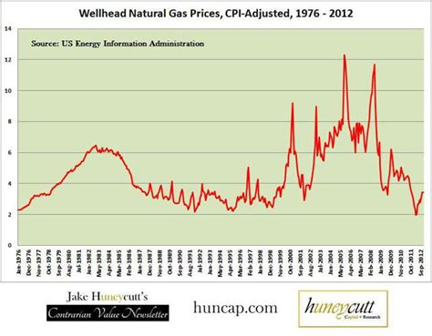 Natural Gas Prices Historical Chart