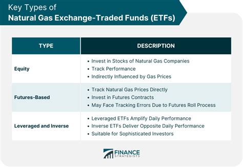 58 th Avg. 3-Mo. Return: 55 th Aggregate AUM: 61 st Avg. Expense Ratio: 15 th Avg. Dividend Yield: Industry power rankings are rankings between Natural Gas and all other industry U.S.-listed ETFs on certain investment-related metrics, including 3-month fund flows, 3-month return, AUM, average ETF expenses and average dividend yields.