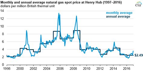 Natural gas marketwatch. Things To Know About Natural gas marketwatch. 