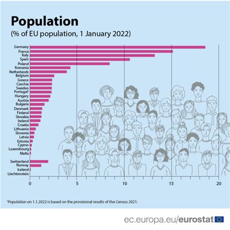 Natural population decrease in most EU regions in 2021