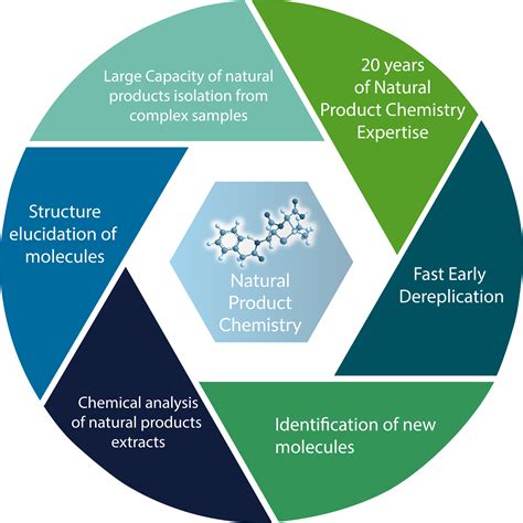 Natural product chemistry. Natural Products Chemistry | 91 followers on LinkedIn. Platform on nature and culture conservation in the Amazon through natural product chemistry and ... 